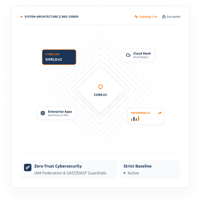 System architecture overview — Clio Infotech's core platform, cloud, cybersecurity, and enterprise application capabilities